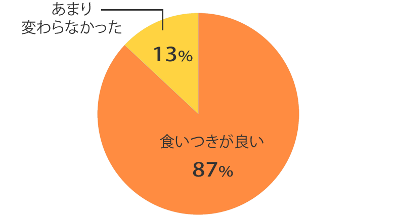 食いつき調査