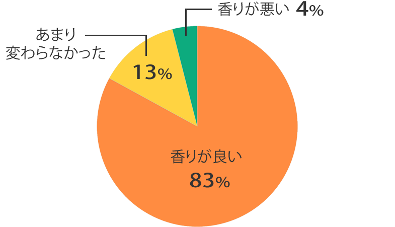 香り調査