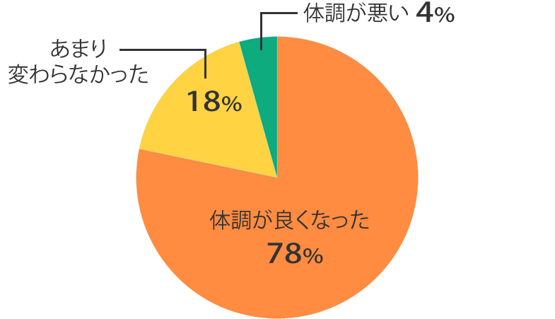 体調の調査