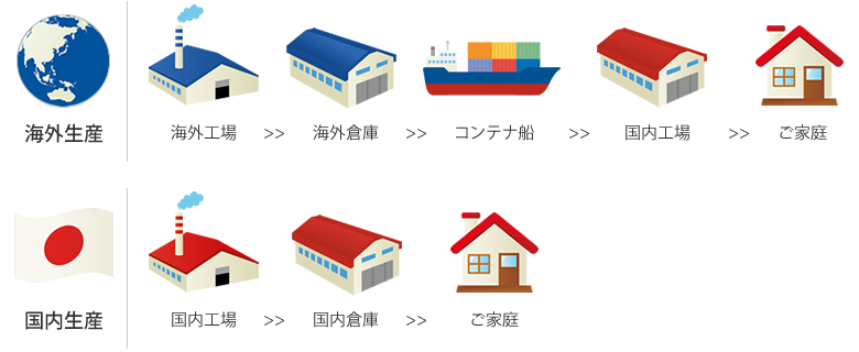 海外生産と国内生産の違い