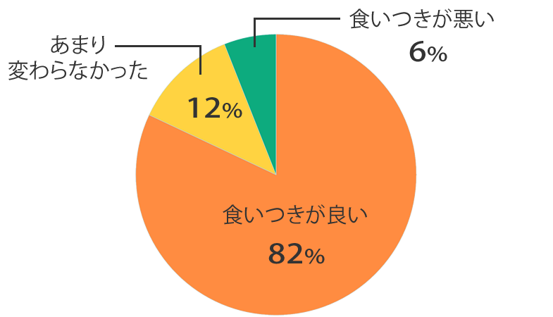 食いつき調査