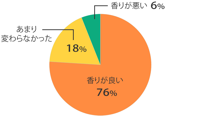 香り調査