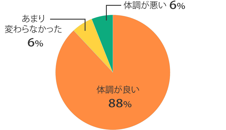 体調の調査