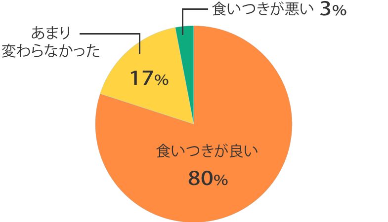 食いつき調査