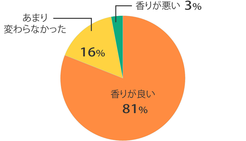 香り調査