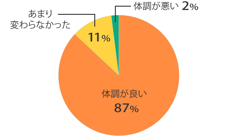 体調の調査