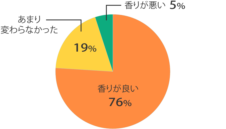 香り調査