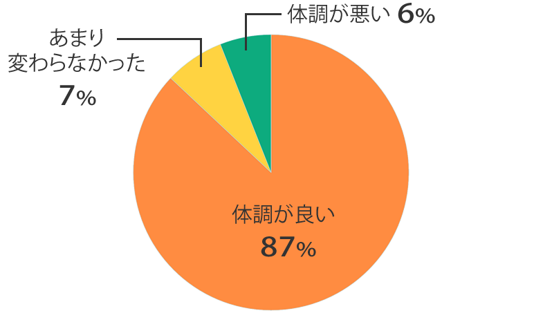 体調の調査