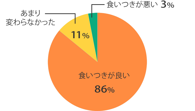 食いつき調査