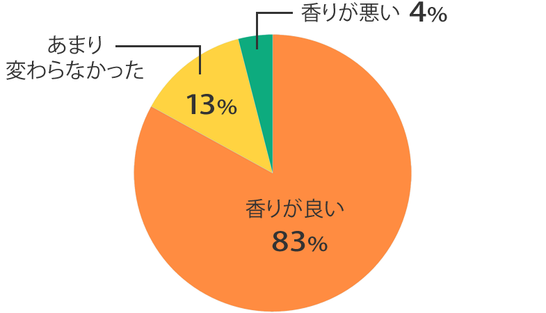 香り調査