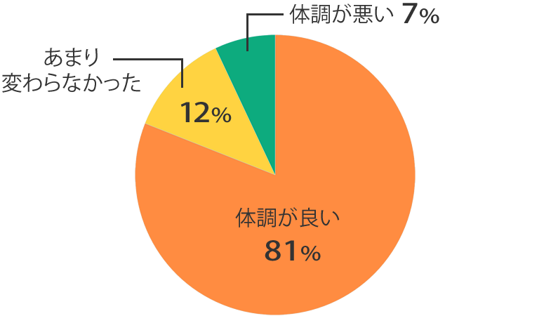 体調の調査