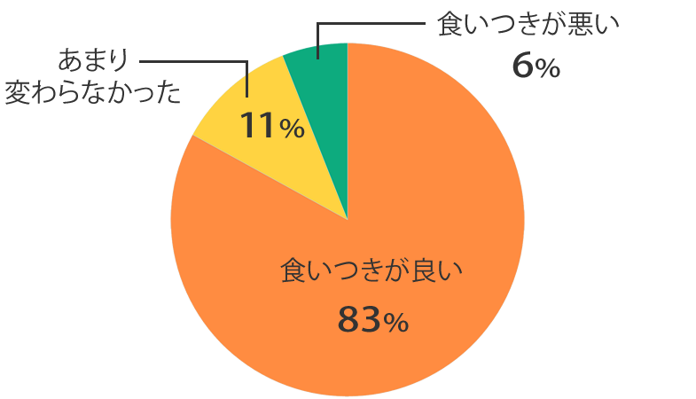 食いつき調査