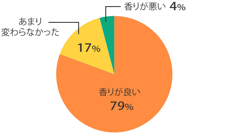 香り調査