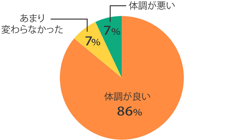 体調の調査