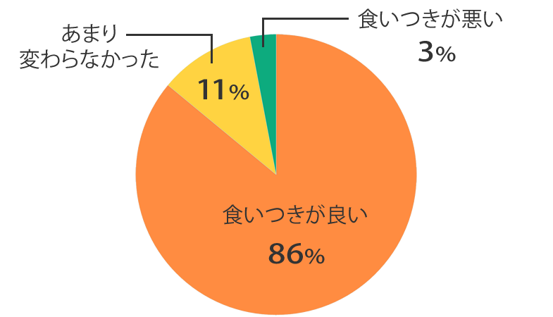 食いつき調査