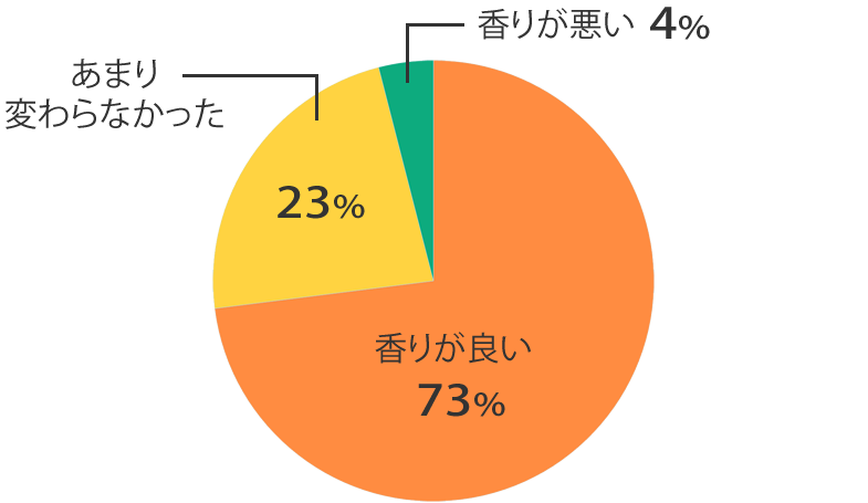 香り調査