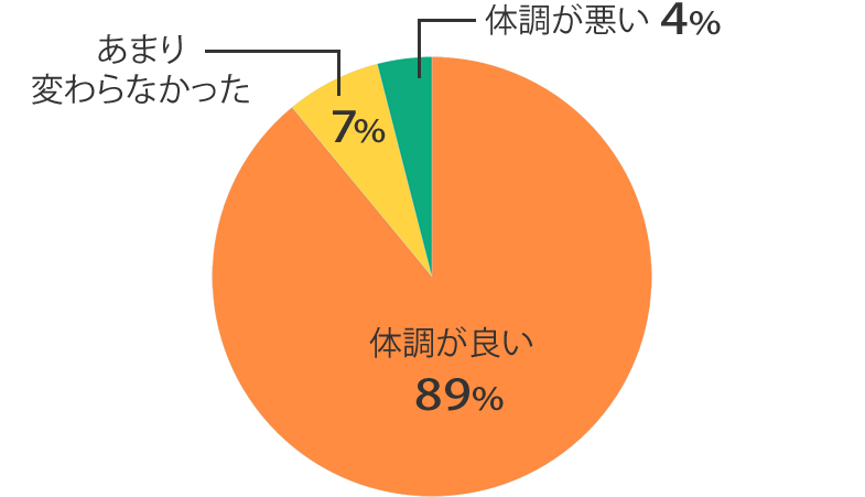 体調の調査