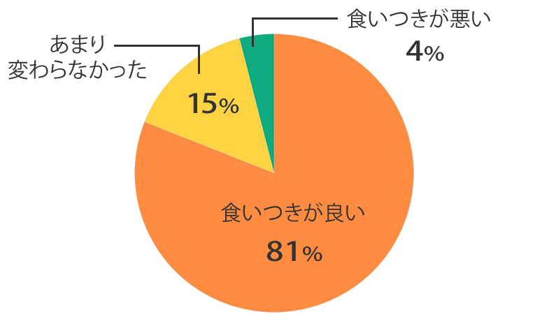 食いつき調査