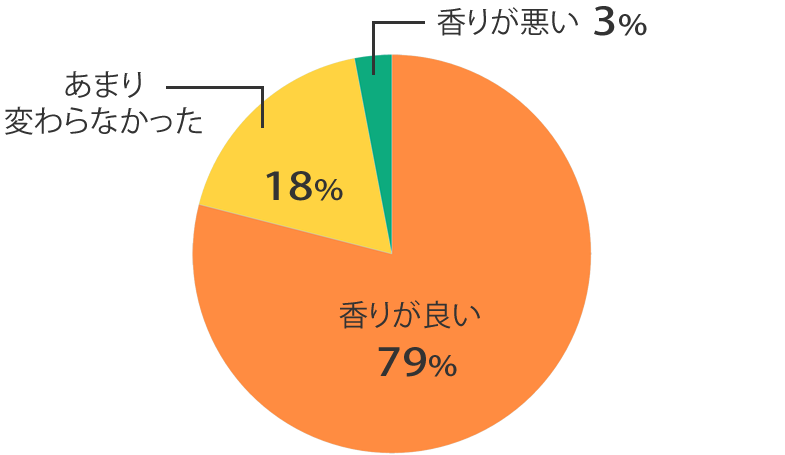 香り調査