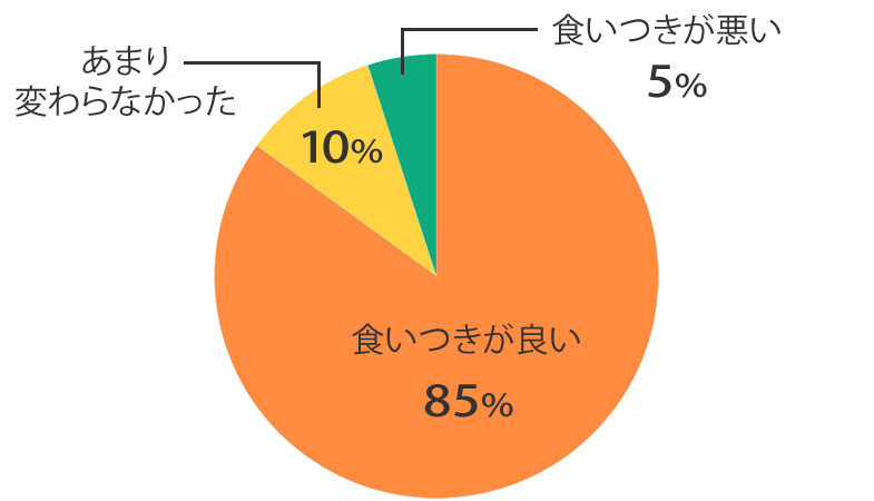 食いつき調査