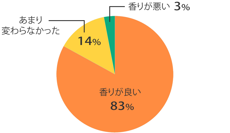 香り調査