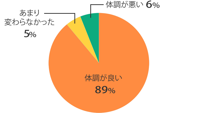 体調の調査