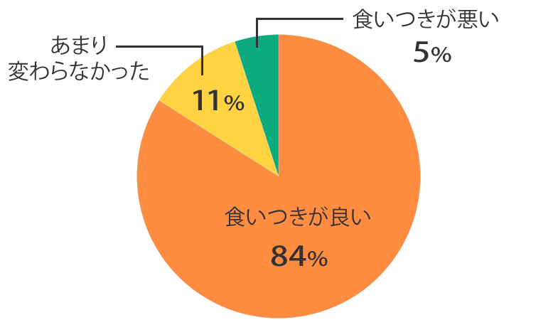 食いつき調査