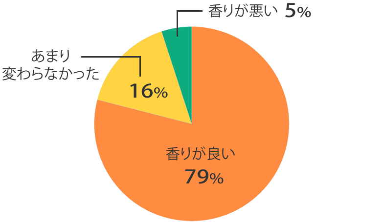 香り調査