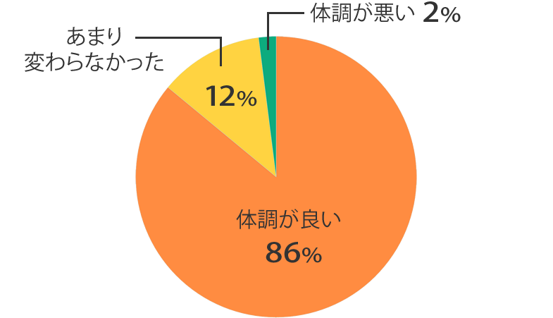 体調の調査